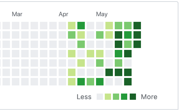 Github Contributions